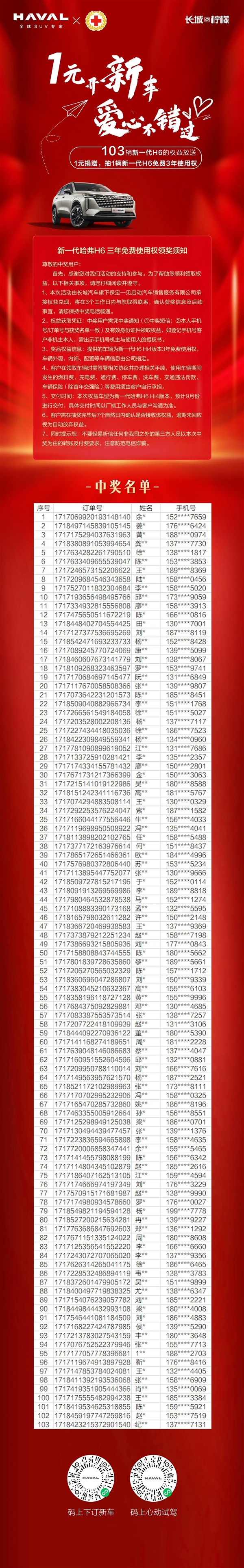 博主1元抽中新一代哈弗H6 3年使用权 网友：租赁价值超12万了