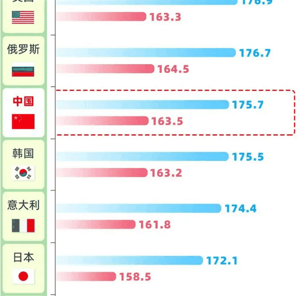 赶超英美！中国人身高35年增幅全球第一 19岁男性平均175.7厘米