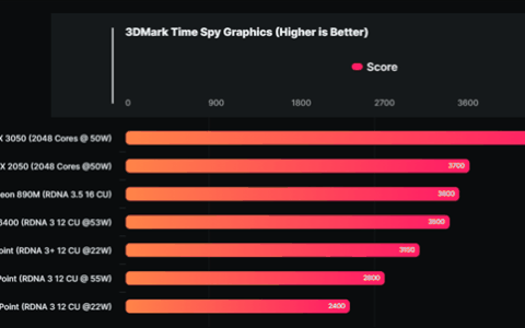 AMD RDNA3.5核显跑分喜人！非常接近RTX 2050