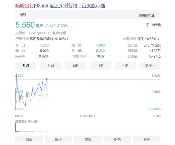 中国共享出行第一股正式诞生!嘀嗒出行港交所上市:开盘破发 市值55亿港元插图2 中国共享出行第一股正式诞生!嘀嗒出行港交所上市:开盘破发 市值55亿港元