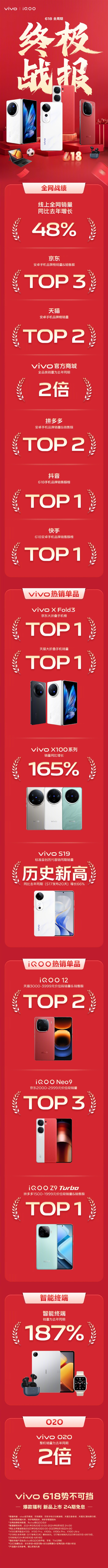 vivo公布618终极战报:vivo X Fold3夺京东/天猫折叠屏销冠插图1 vivo公布618终极战报:vivo X Fold3夺京东/天猫折叠屏销冠