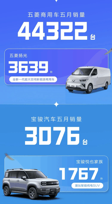 海外销量增长32%！上汽通用五菱五月销量超11万台