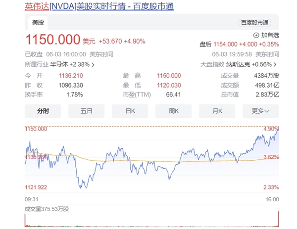 历史新高！英伟达市值一夜大涨9600亿元：总市值相当于22个Intel、11个AMD