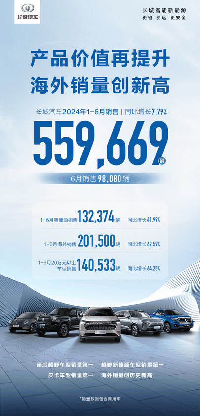 斩获三项销量第一!长城汽车上半年累计销量超55万台插图 斩获三项销量第一!长城汽车上半年累计销量超55万台