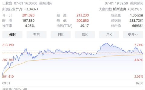 推出“5年0息”活动变相降价后，特斯拉市值大涨超380亿美元