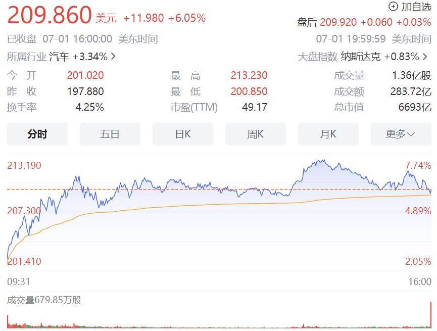 推出“5年0息”活动变相降价后，特斯拉市值大涨超380亿美元插图