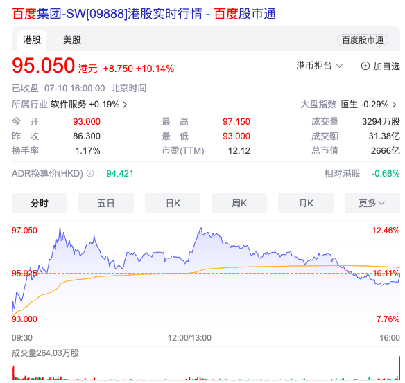 百度港股收涨超10% 消息称萝卜快跑订单在武汉爆发式增长插图