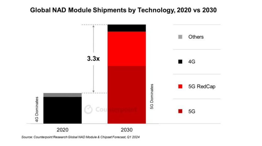 引领全球车用联网模块市场，Counterpoint预估2028年中国乘用车联网普及率达100%