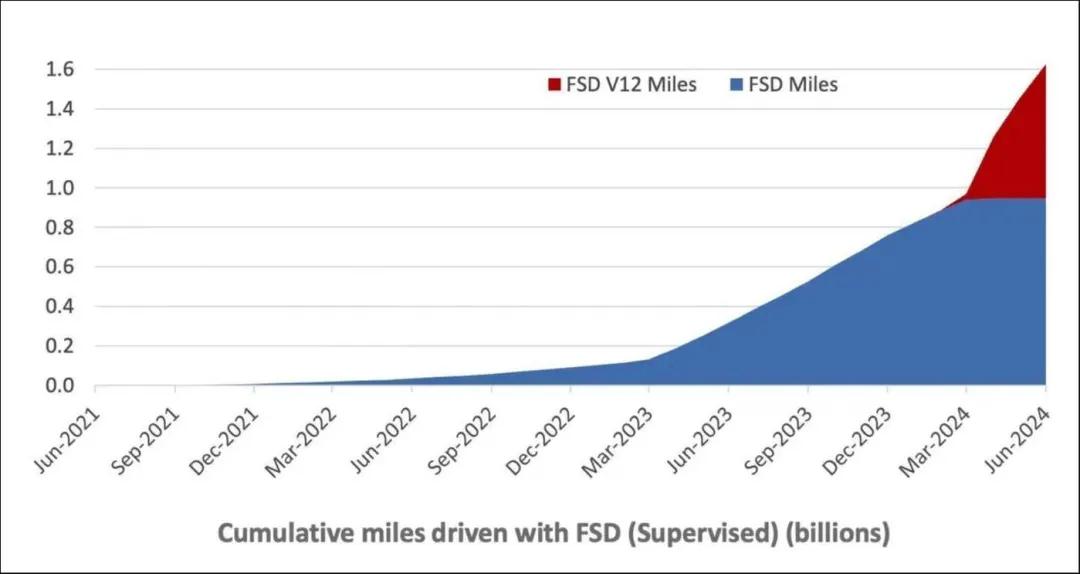 马斯克改口了！他承认之前对自动驾驶过于乐观插图2