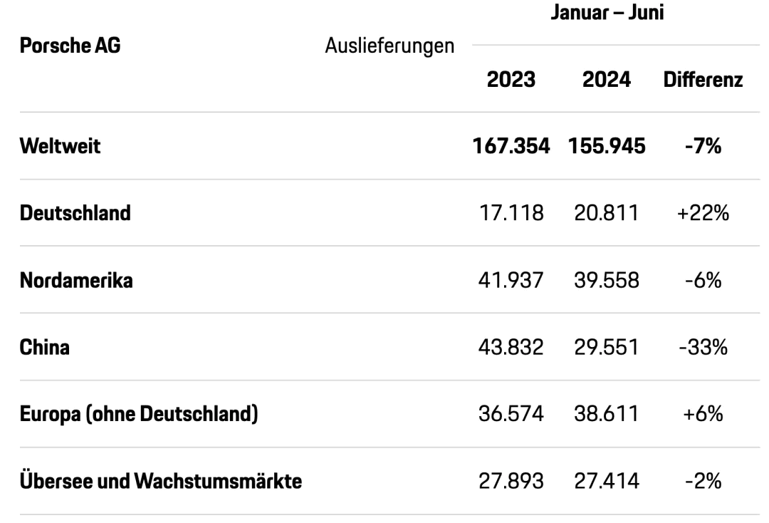 卖得太差,保时捷中国 CEO 换人了插图3 卖得太差,保时捷中国 CEO 换人了