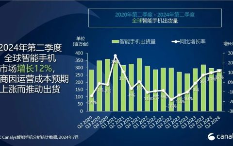 Canalys：Q2全球智能手机市场增长12%