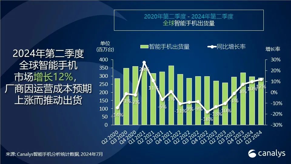 Canalys:今年 Q2 全球智能手机市场出货量 2.889 亿台,同比增长 12%插图 canalys:今年 q2 全球智能手机市场出货量 2.889 亿台,同比增长 12%