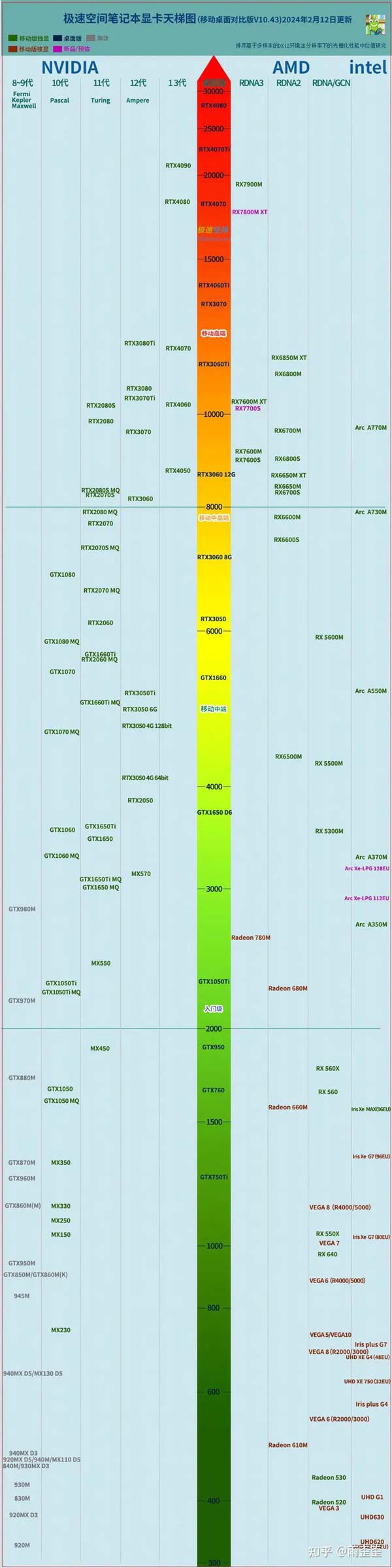 笔记本/台式机电脑显卡天梯图排名2024年