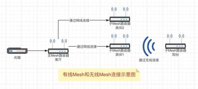 手把手教你实现全屋WiFi! 路由器有线、无线Mesh组网简易教程插图2 手把手教你实现全屋WiFi! 路由器有线、无线Mesh组网简易教程插图2