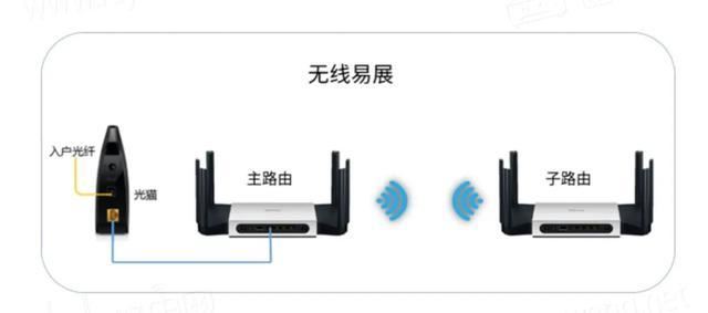 手把手教你实现全屋WiFi! 路由器有线、无线Mesh组网简易教程插图3 手把手教你实现全屋WiFi! 路由器有线、无线Mesh组网简易教程插图3