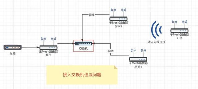 手把手教你实现全屋WiFi! 路由器有线、无线Mesh组网简易教程插图10 手把手教你实现全屋WiFi! 路由器有线、无线Mesh组网简易教程插图10