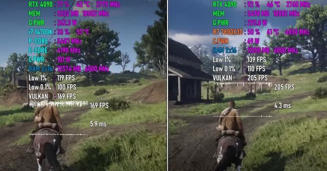 Core i7-14700K对比Ryzen 7 7800X3D怎么选? 游戏性能测评插图3