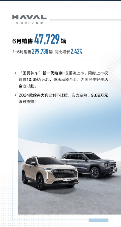 斩获三项销量第一!长城汽车上半年累计销量超55万台插图1 斩获三项销量第一!长城汽车上半年累计销量超55万台