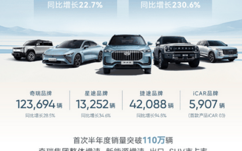 首次半年度销量突破百万！1-6月份奇瑞累计销量110万台