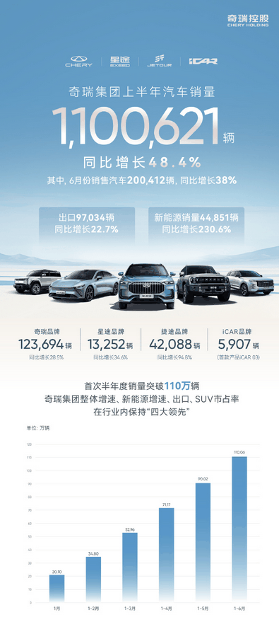 首次半年度销量突破百万!1-6月份奇瑞累计销量110万台插图 首次半年度销量突破百万!1-6月份奇瑞累计销量110万台