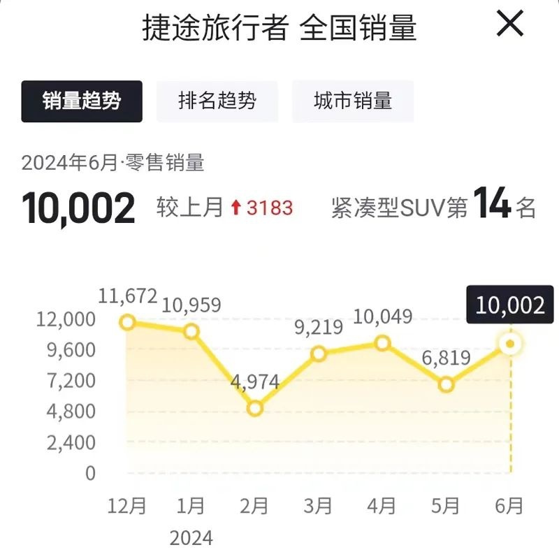 6月哈弗H6销量5685辆,同比下滑60.14%,连续三个月未破万辆!插图5 6月哈弗H6销量5685辆,同比下滑60.14%,连续三个月未破万辆!插图5