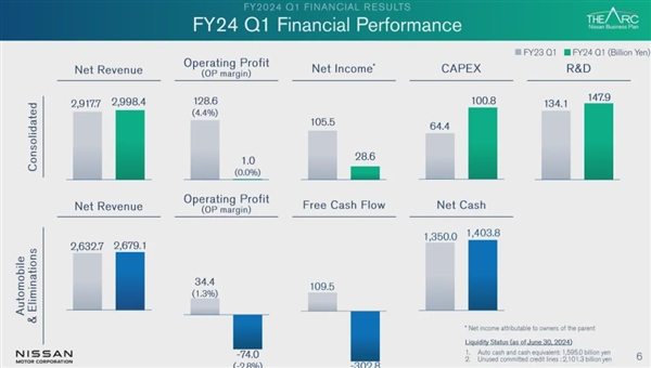 关停两家工厂！净利暴跌73% 日系车从大哥变小弟