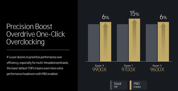 三大架构革新!AMD锐龙9000/锐龙AI 300处理器解析插图11 三大架构革新!AMD锐龙9000/锐龙AI 300处理器解析
