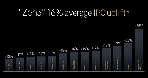 三大架构革新!AMD锐龙9000/锐龙AI 300处理器解析插图21 三大架构革新!AMD锐龙9000/锐龙AI 300处理器解析