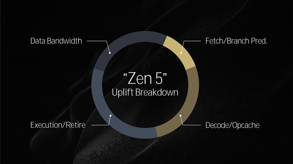 全面了解AMD Zen5架构CPU:架构革新 性能飞跃插图7 全面了解AMD Zen5架构CPU:架构革新 性能飞跃
