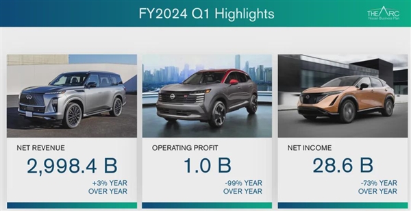 关停两家工厂！净利暴跌73% 日系车从大哥变小弟