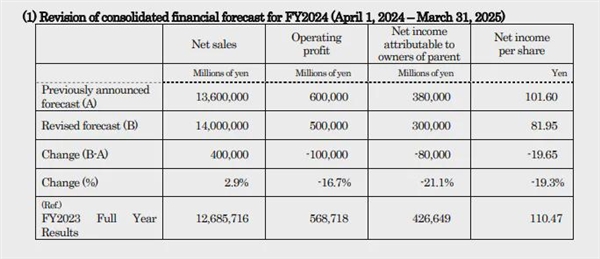 关停两家工厂！净利暴跌73% 日系车从大哥变小弟
