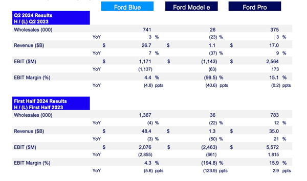 挣钱还得靠燃油！百年福特搞不定电动车