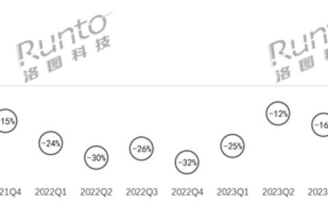 连续13个季度衰退！中国智能音箱再创新低 销量暴跌30%