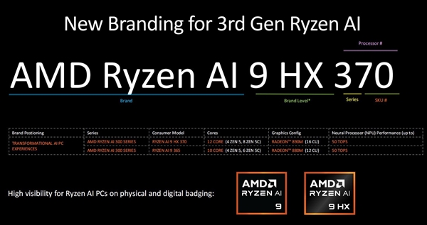 三大架构革新!AMD锐龙9000/锐龙AI 300处理器解析插图25 三大架构革新!AMD锐龙9000/锐龙AI 300处理器解析