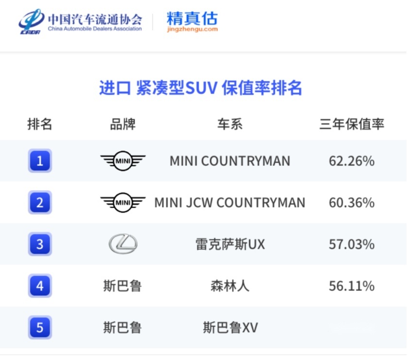 上半年紧凑型SUV保值率榜单 本田CR-V第二 星越L第六插图5 上半年紧凑型SUV保值率榜单 本田CR-V第二 星越L第六