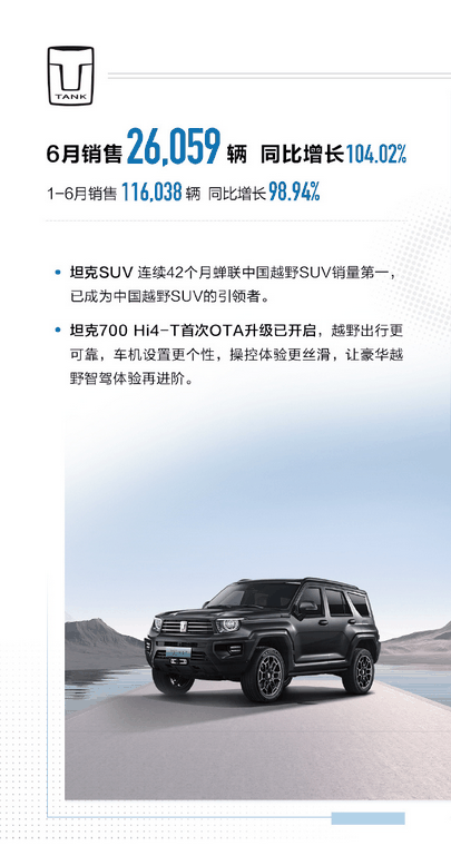 斩获三项销量第一!长城汽车上半年累计销量超55万台插图3 斩获三项销量第一!长城汽车上半年累计销量超55万台