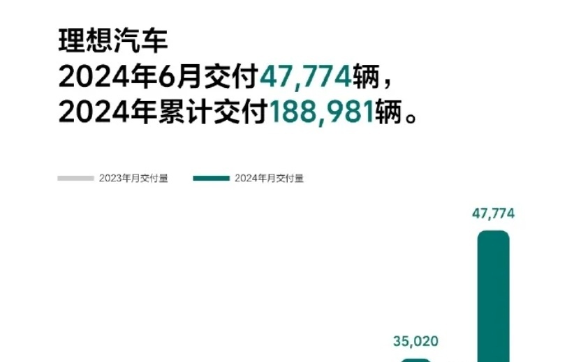 新势力6月销量解读！人均创新高有突破？