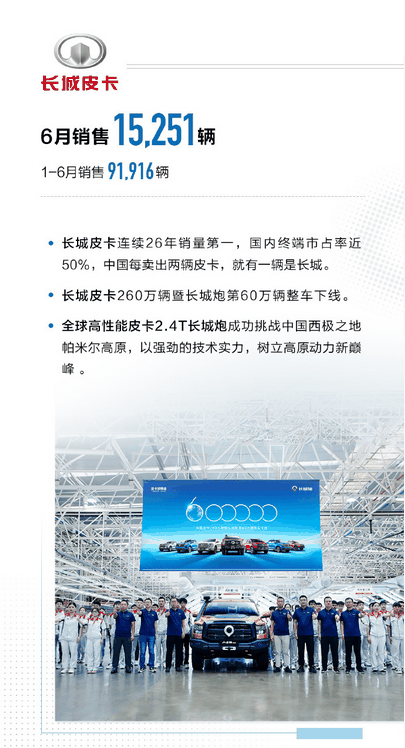 斩获三项销量第一!长城汽车上半年累计销量超55万台插图5 斩获三项销量第一!长城汽车上半年累计销量超55万台