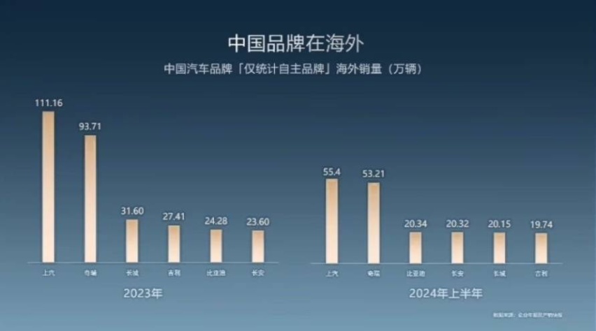 别怕卷！上半年中国汽车品牌集体向上，越卷越强，真头疼的是合资插图5