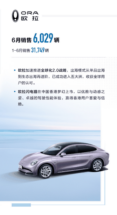 斩获三项销量第一!长城汽车上半年累计销量超55万台插图4 斩获三项销量第一!长城汽车上半年累计销量超55万台