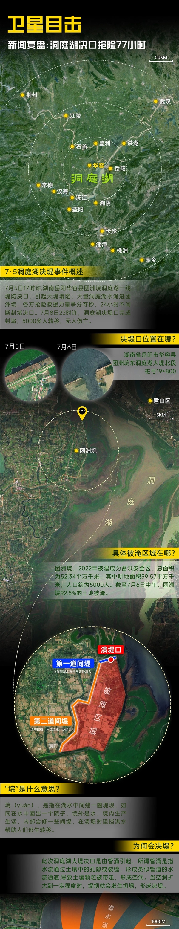 洞庭湖决堤抢险77小时!吉林一号卫星全程还原:涌入洪水2亿立方米插图2 洞庭湖决堤抢险77小时!吉林一号卫星全程还原:涌入洪水2亿立方米