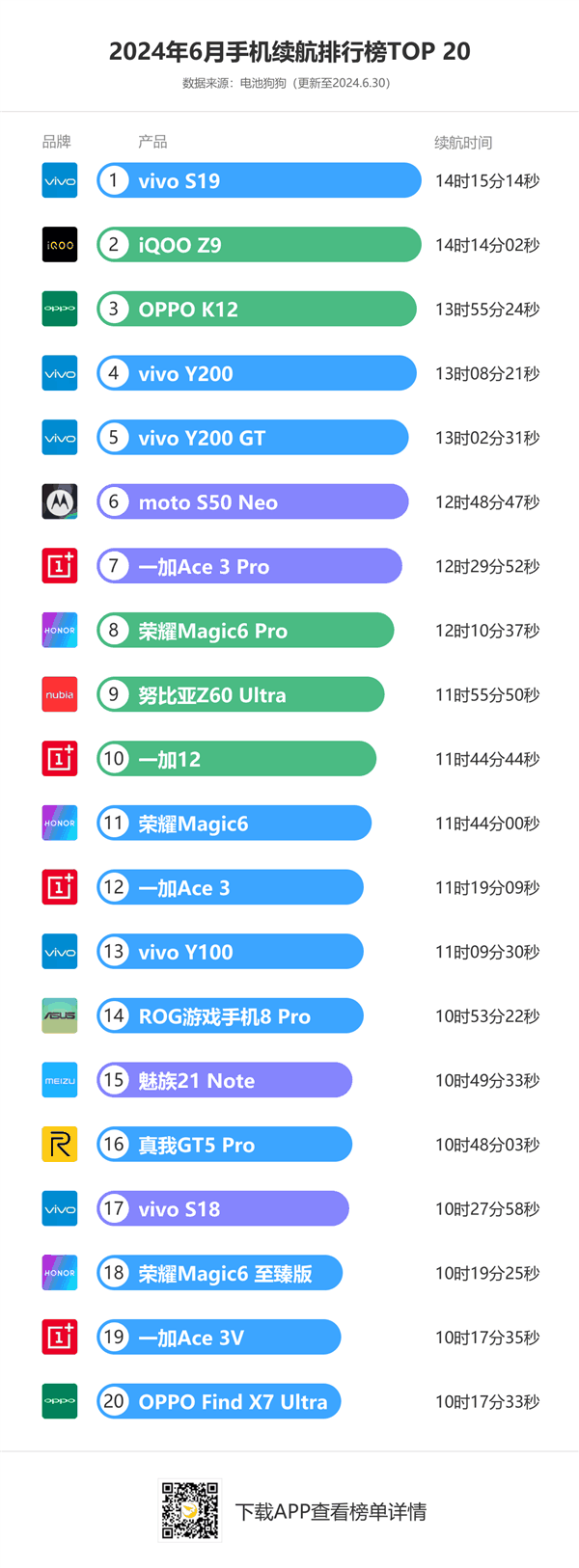 叮当号6月手机续航排行榜：OV成大赢家 续航最强的性能手机出现了