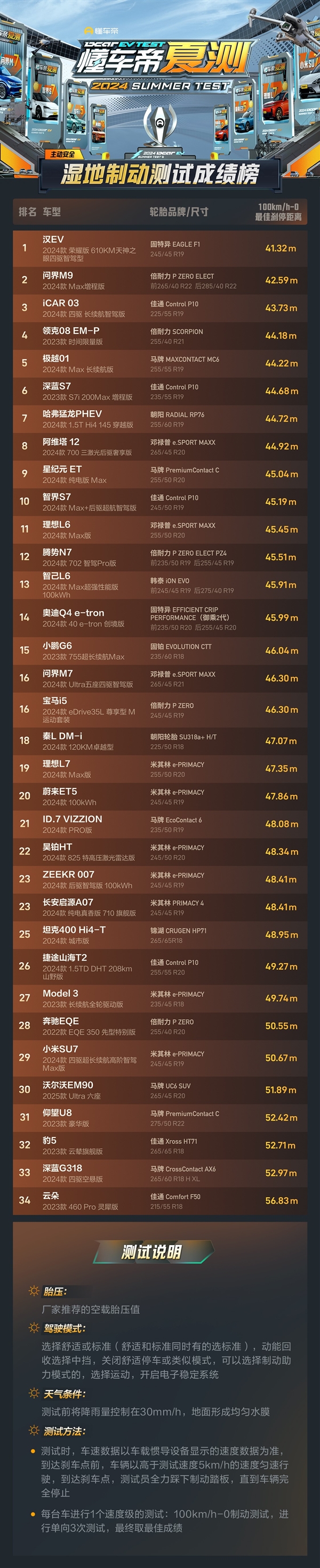 湿地谁能刹得住！懂车帝测试成绩榜出炉：问界M9全场第二