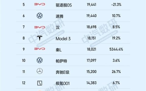 中国6月轿车销量榜：比亚迪杀疯了 前十独占五席