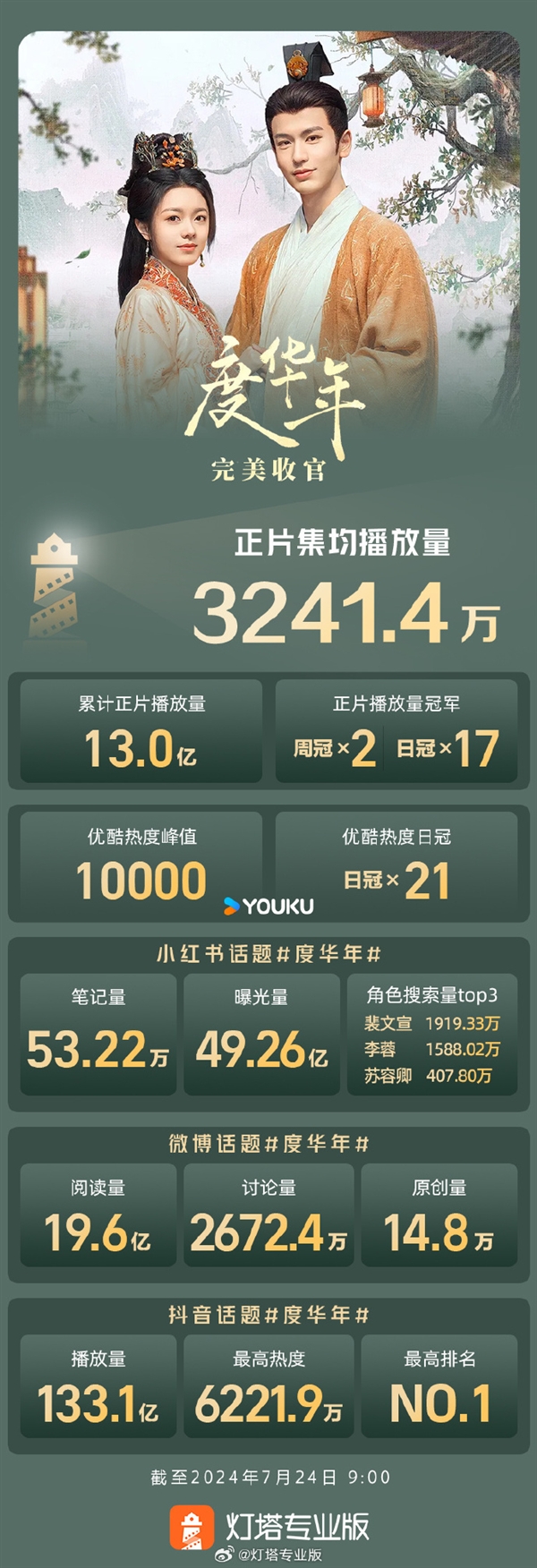 连续17天播放冠军！赵今麦主演新剧《度华年》完美收官