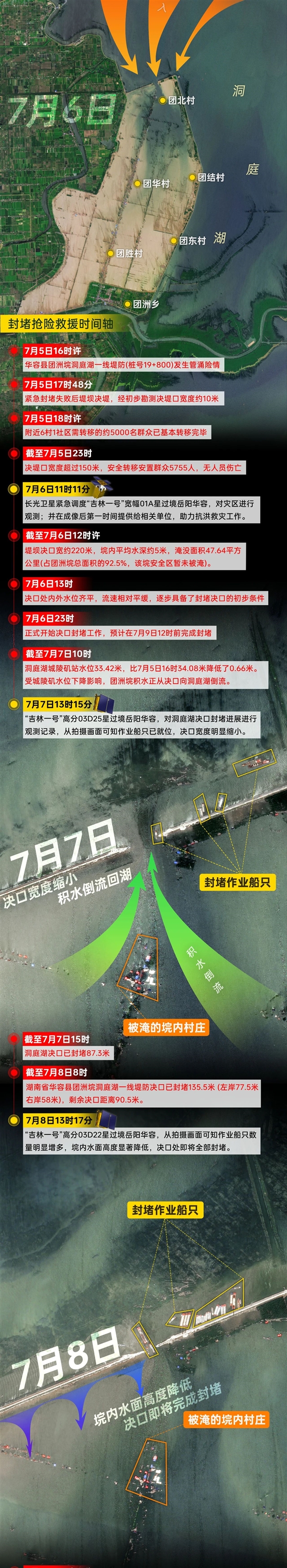 洞庭湖决堤抢险77小时!吉林一号卫星全程还原:涌入洪水2亿立方米插图3 洞庭湖决堤抢险77小时!吉林一号卫星全程还原:涌入洪水2亿立方米