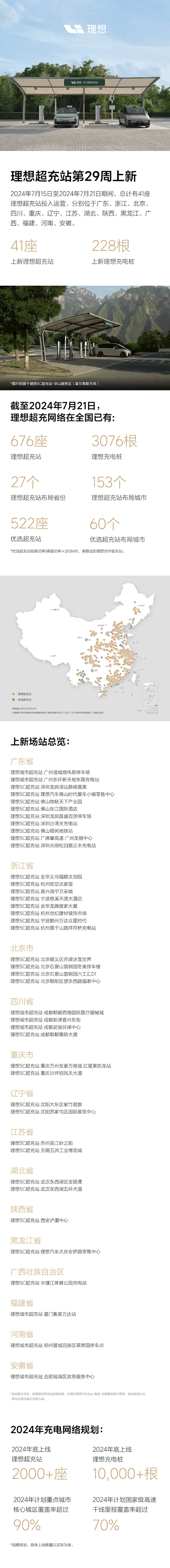 理想发布充电站建设周报：新增超充站41座 充电桩228根