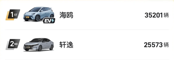 小米SU7六月销量首次破万：远超迈腾、3系、丰田凯美瑞等经典车型