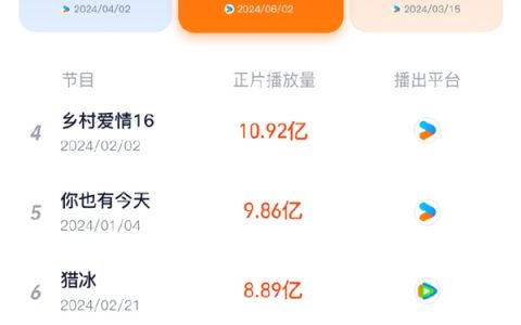 2024上半年最火网剧TOP10出炉：张颂文新片只排第六