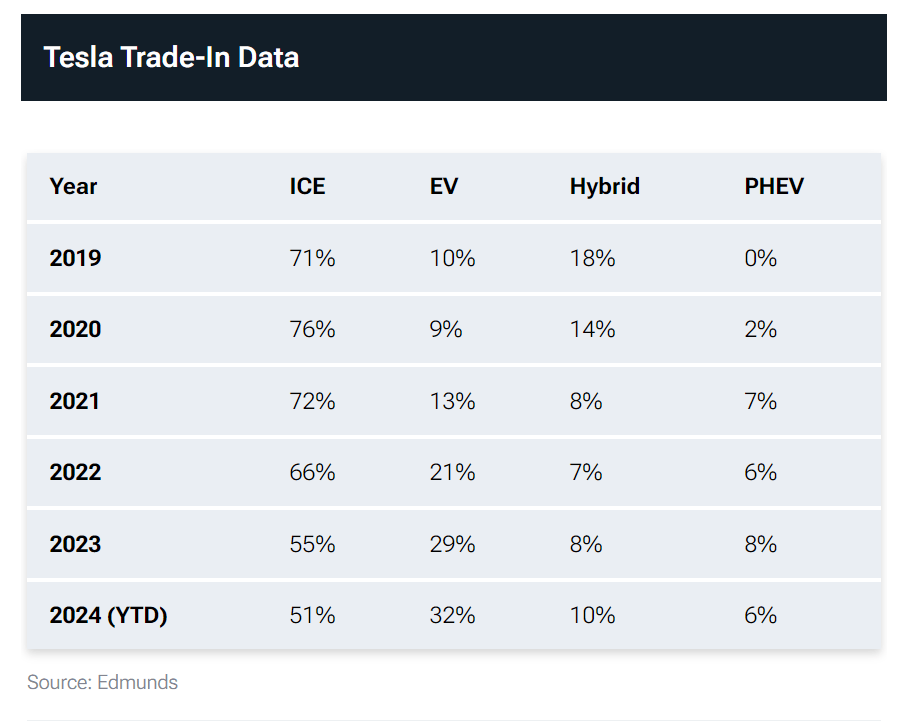调查：今年美国超半数特斯拉车主转投燃油车怀抱，已有所下降插图